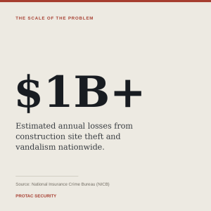 Business security guard services statistics $1 billion in annual construction theft losses